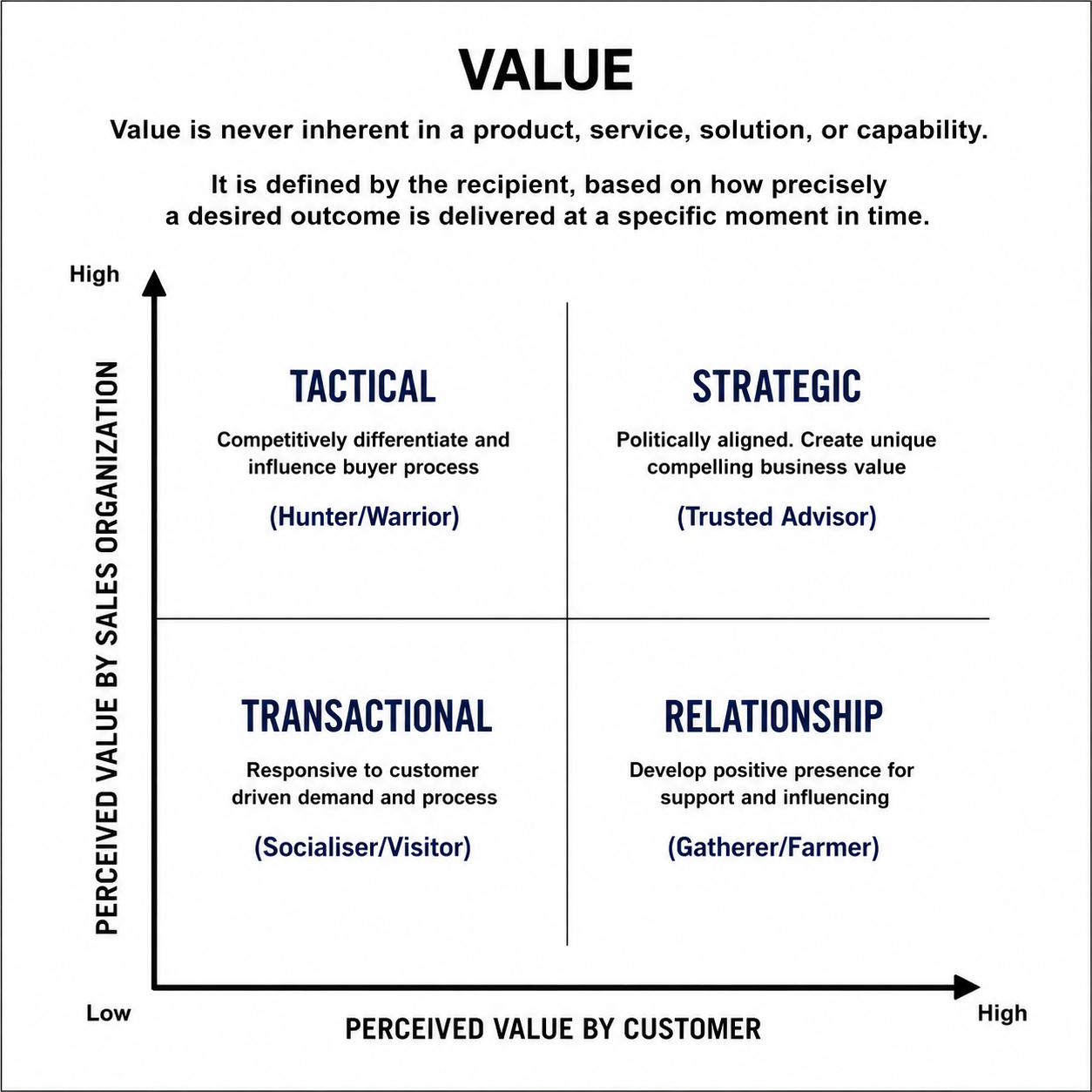 Value matrix showing perceived value by customer and perceived value by sales organization
